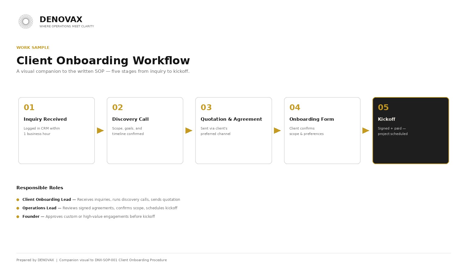 Client Onboarding Workflow (Visual Companion)