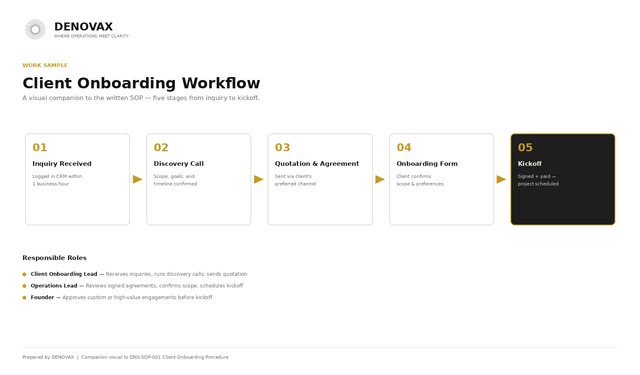Client Onboarding Workflow Diagram