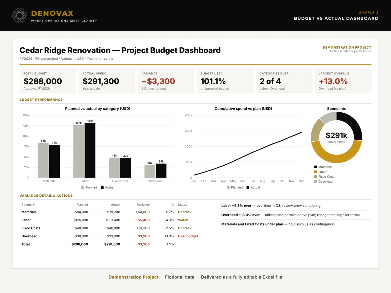 Cedar Ridge Renovation — Project Budget Dashboard