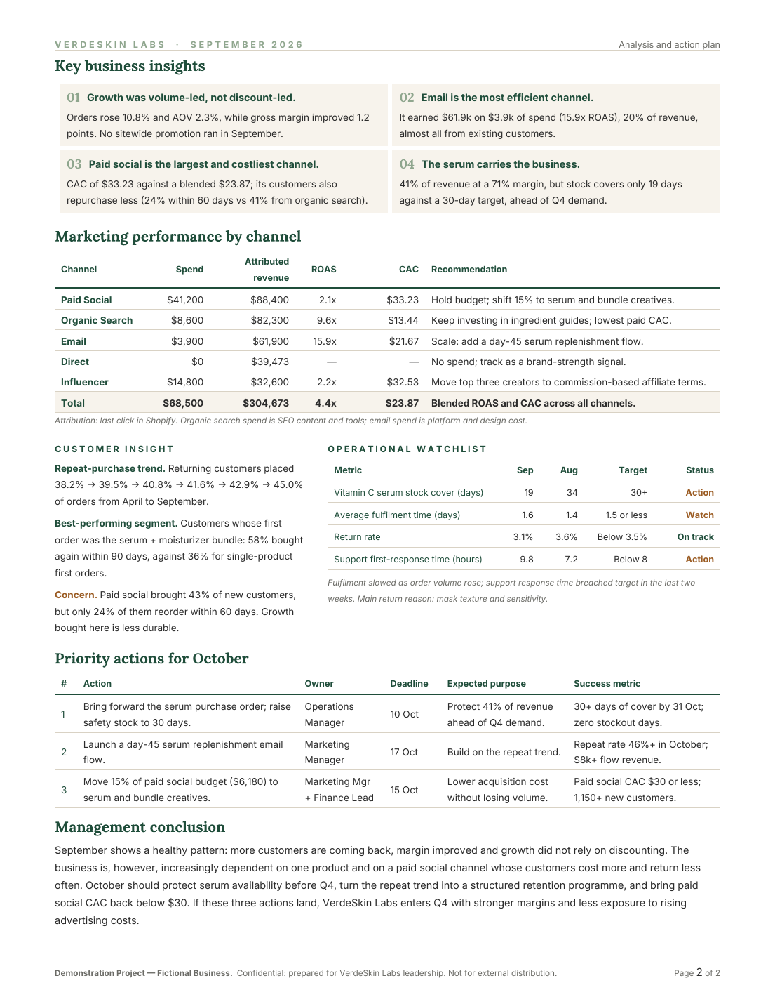 VerdeSkin Labs — Monthly Business Performance Report — slide 2 of 2