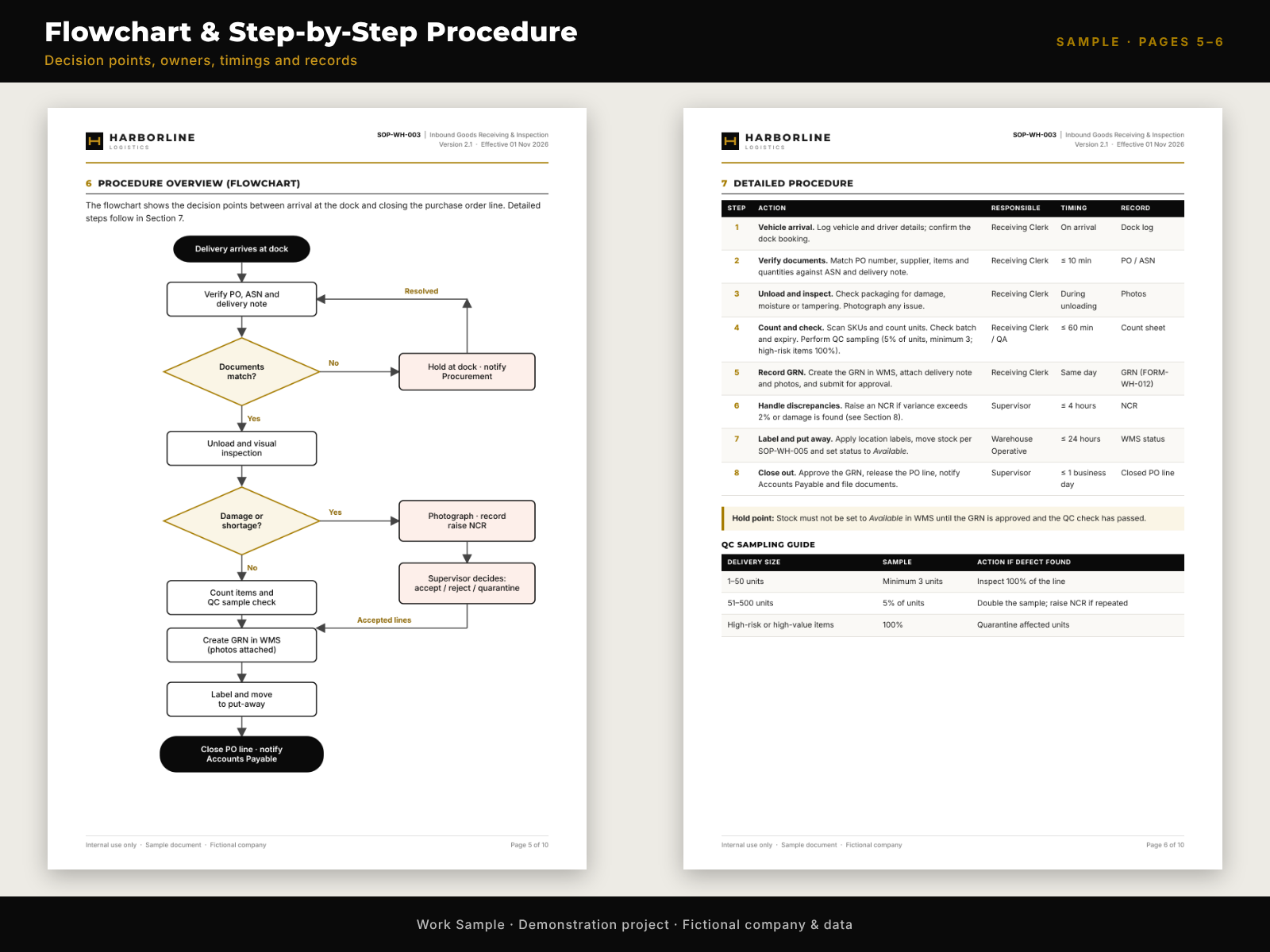 Harborline Logistics — Inbound Goods Receiving & Inspection SOP — slide 4 of 6