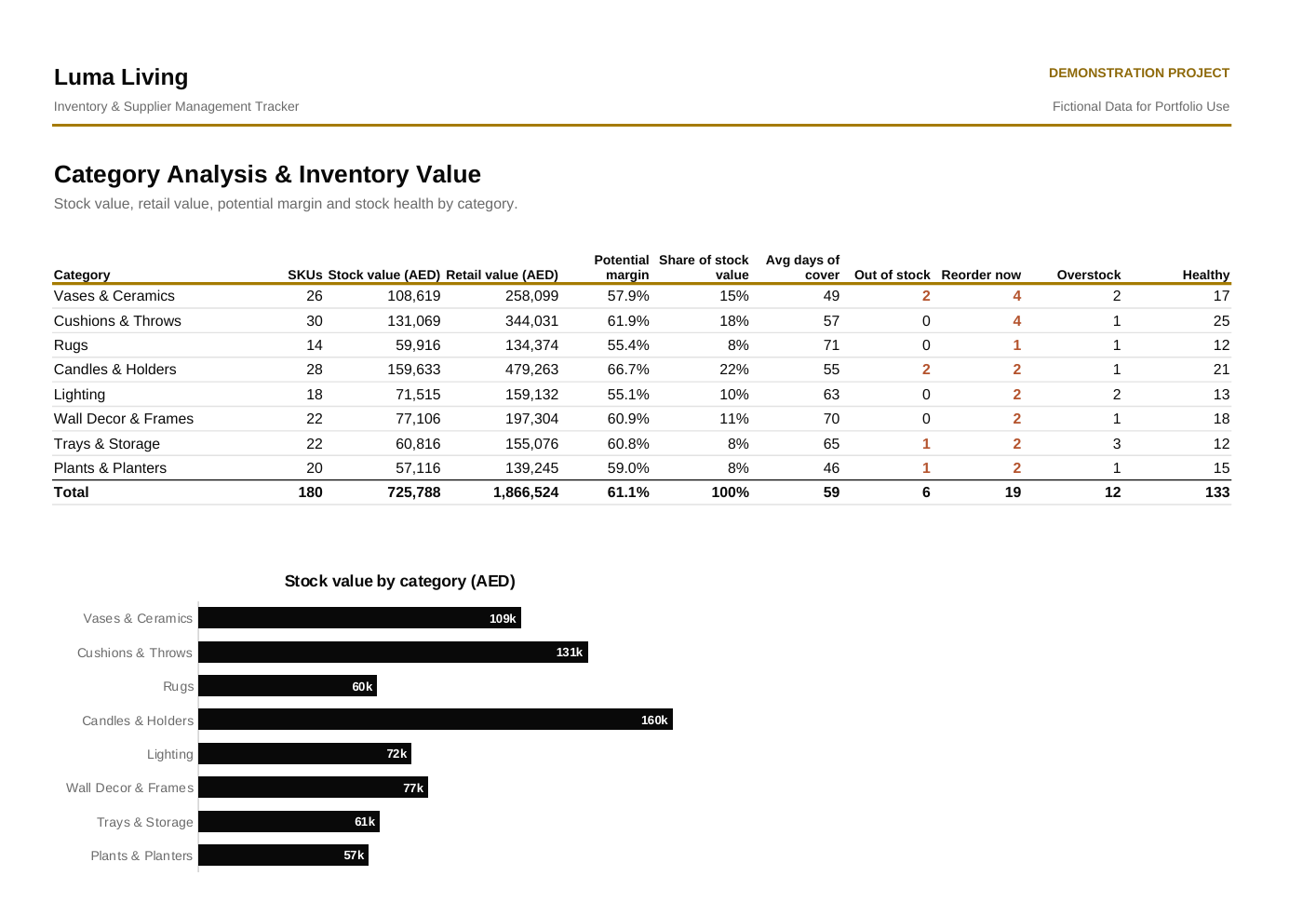 Luma Living — Inventory & Supplier Management Tracker — slide 3 of 4