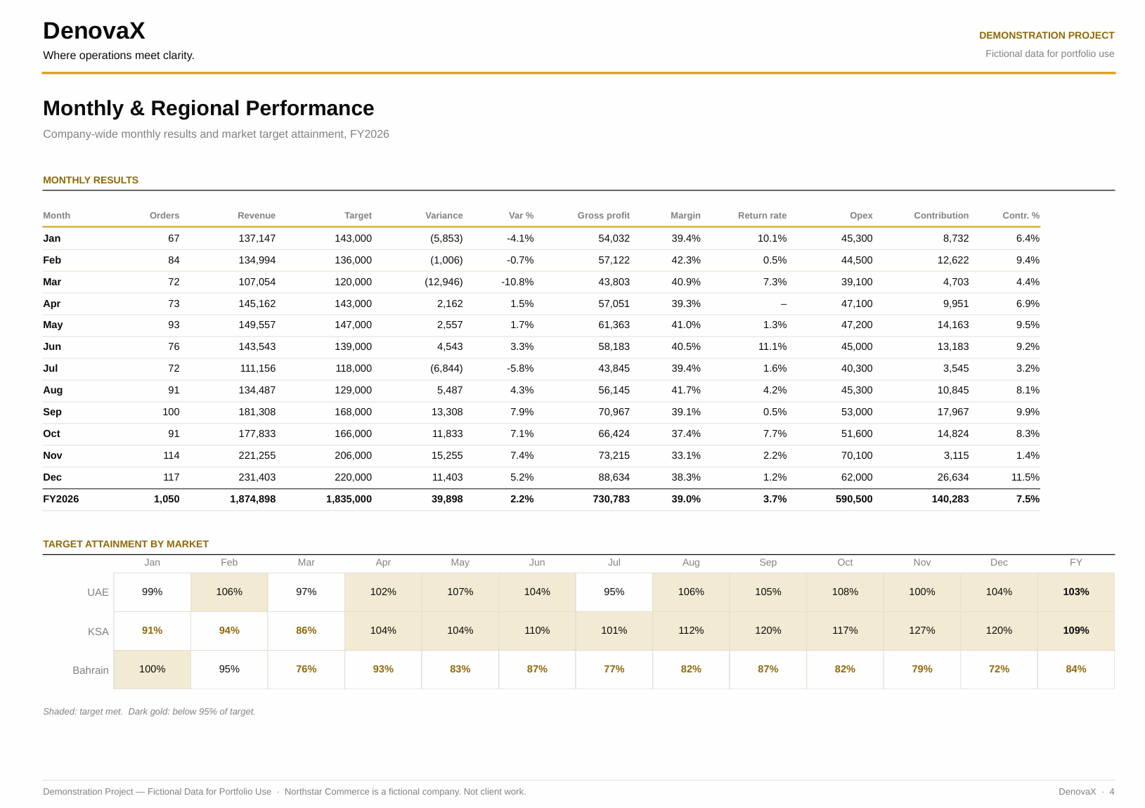 Northstar Commerce — Executive Sales & Operations Dashboard — slide 4 of 4