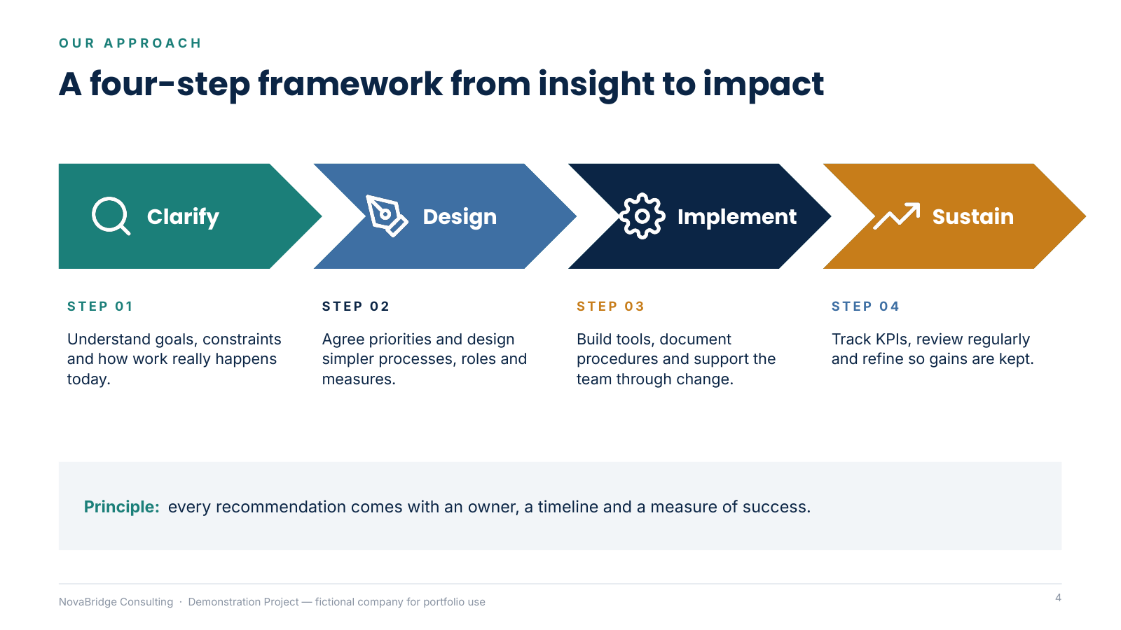 NovaBridge Consulting — Company Overview & Capability Presentation — slide 4 of 12