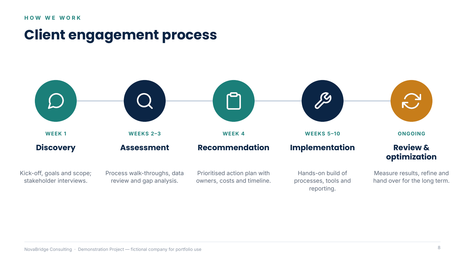 NovaBridge Consulting — Company Overview & Capability Presentation — slide 8 of 12