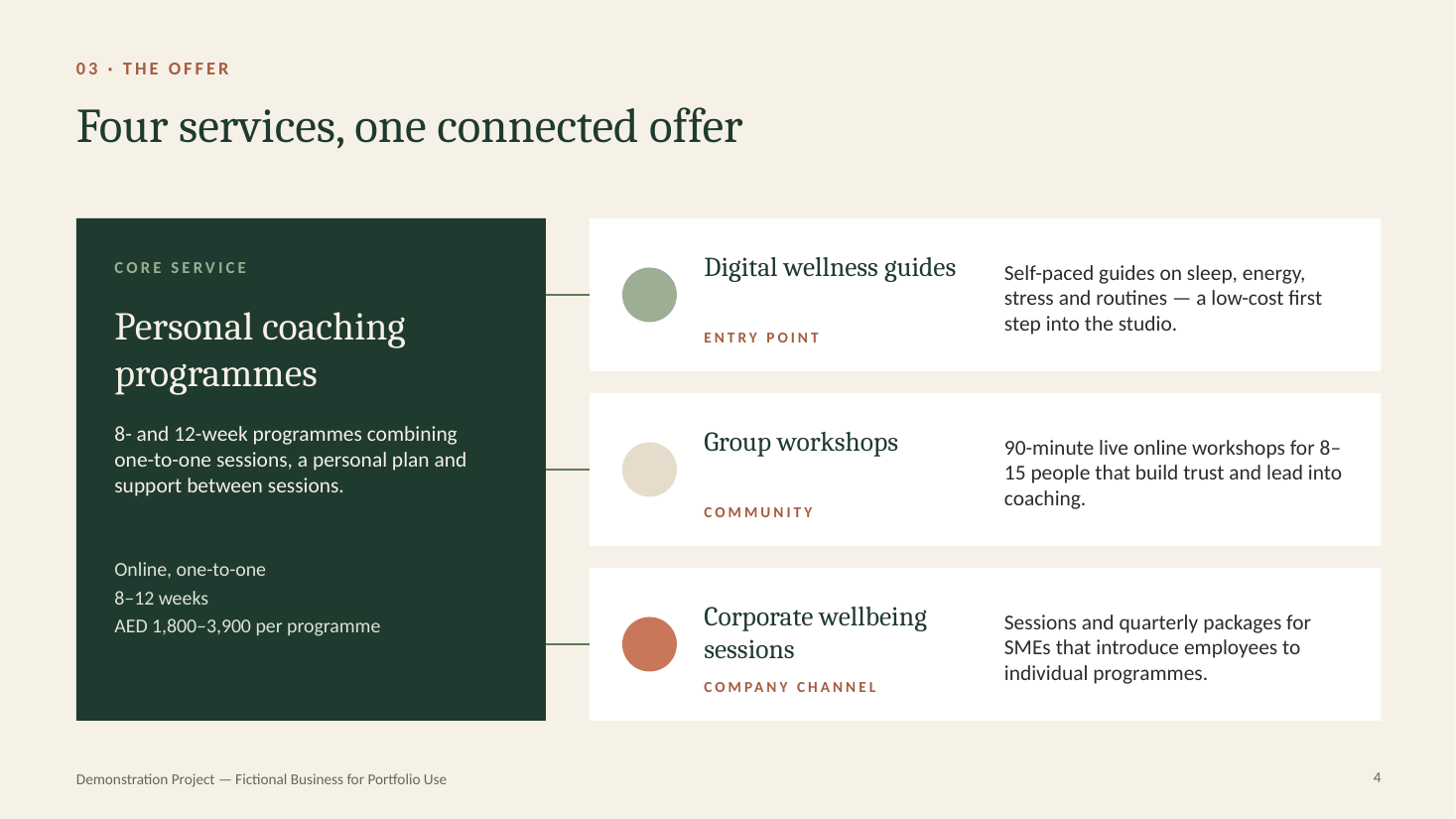 Noura Wellness Studio — Growth & Investment Pitch Deck — slide 4 of 6