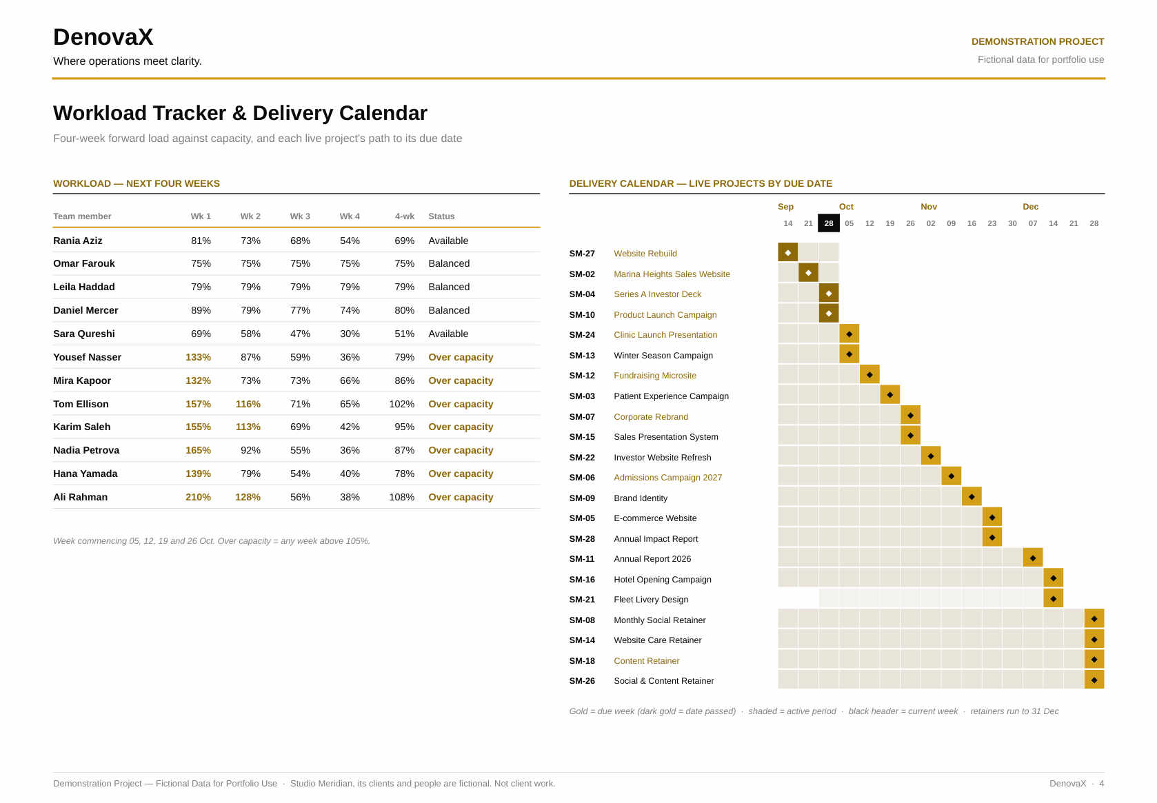 Studio Meridian — Agency Project Delivery Dashboard — slide 4 of 4